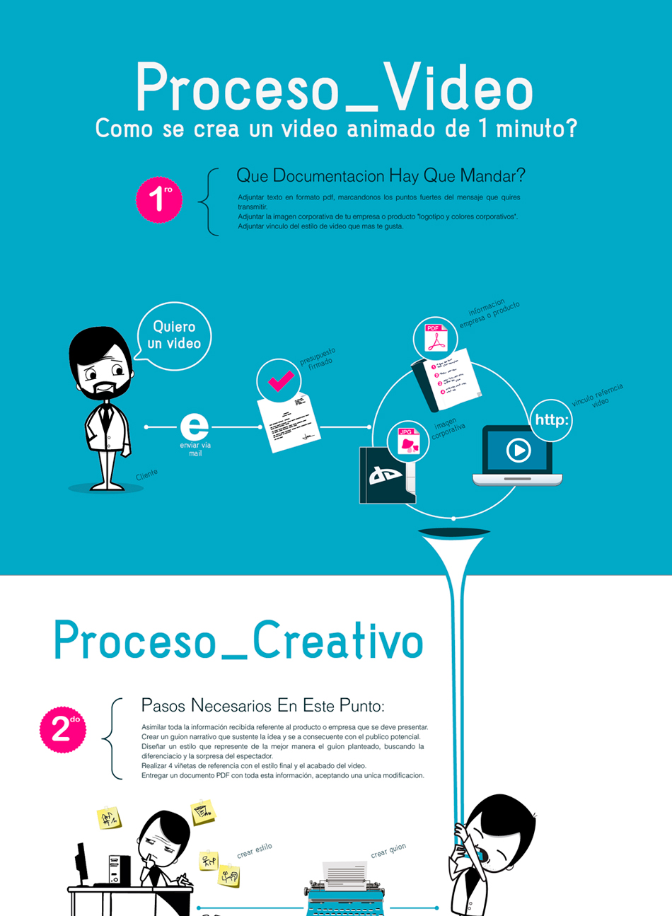 Infografia proceso vídeo
