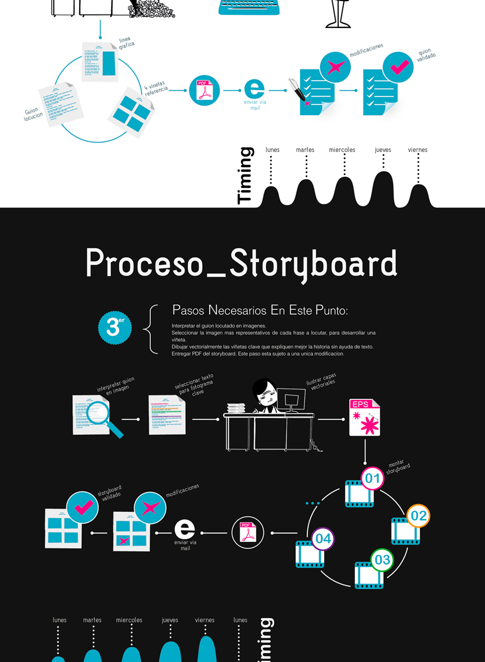 Infografia proceso vídeo 2