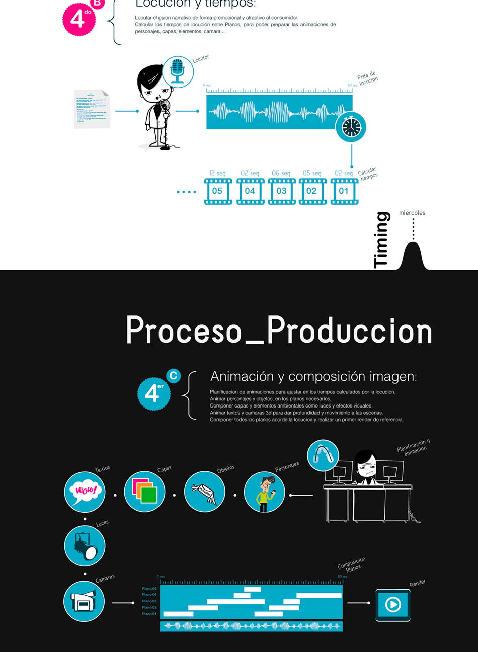 Infografia proceso vídeo 5