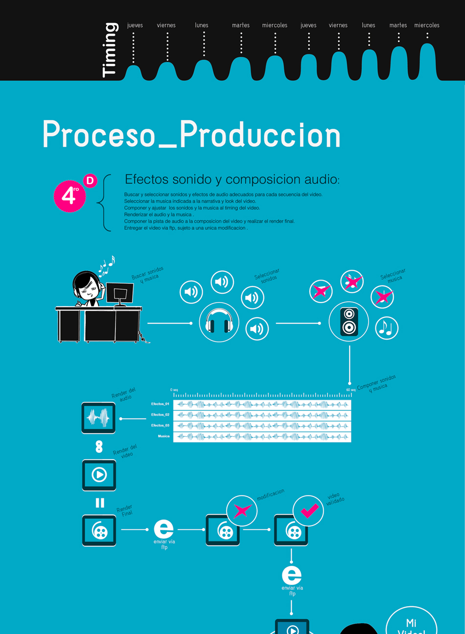 Infografia proceso vídeo 6