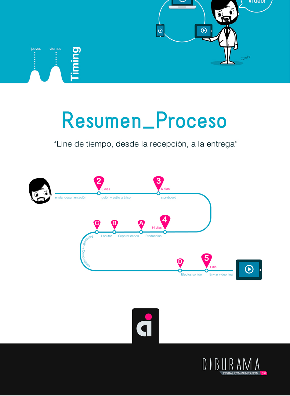 Infografia proceso vídeo 4